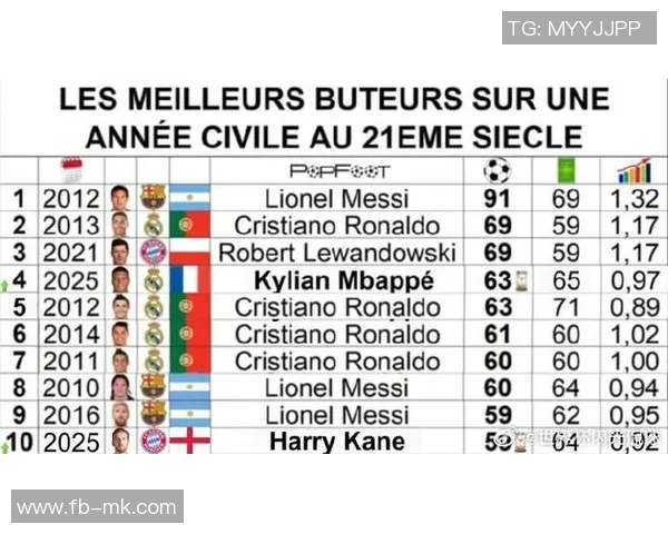 姆巴佩效力皇马首16个月数据对比C罗表现显著提升